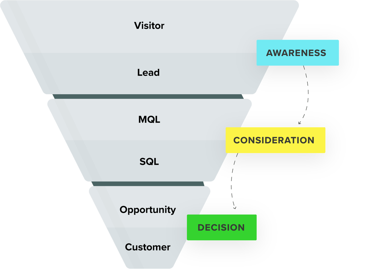 How to Differentiate Between MQLs and SQLs